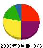 山川興産 貸借対照表 2009年3月期