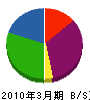 下川部工業 貸借対照表 2010年3月期
