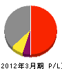 日本写真判定 損益計算書 2012年3月期