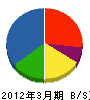 パナホーム北関東 貸借対照表 2012年3月期