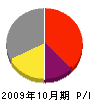 竹田建設 損益計算書 2009年10月期