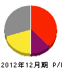 松本社寺建設 損益計算書 2012年12月期