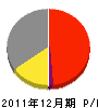秋田推進土木 損益計算書 2011年12月期