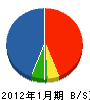 山崎土木緑化 貸借対照表 2012年1月期