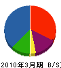 石山電氣商会 貸借対照表 2010年3月期
