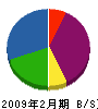 ヤマキンメタル 貸借対照表 2009年2月期