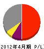 松井建設 損益計算書 2012年4月期