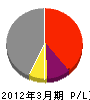 田中武組 損益計算書 2012年3月期