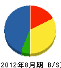 富士宮電気 貸借対照表 2012年8月期