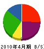 藤川工務店 貸借対照表 2010年4月期