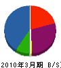 リビング梅田 貸借対照表 2010年3月期