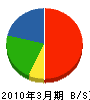 三木宏工務店 貸借対照表 2010年3月期
