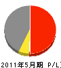 栃本工務店 損益計算書 2011年5月期