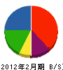 杉山 貸借対照表 2012年2月期