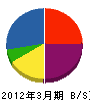 宮嵜塗装工業 貸借対照表 2012年3月期