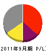 太田緑化 損益計算書 2011年9月期