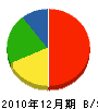 遠藤造園 貸借対照表 2010年12月期