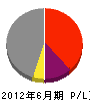 岡田組 損益計算書 2012年6月期