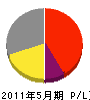 小倉電工社 損益計算書 2011年5月期