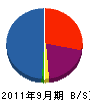 千田建設 貸借対照表 2011年9月期