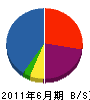 和田建設 貸借対照表 2011年6月期