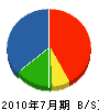 宮田土建 貸借対照表 2010年7月期