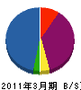 佐藤開発 貸借対照表 2011年3月期