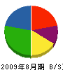 長壁建築事務所 貸借対照表 2009年8月期