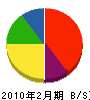 日本暖房鉄工 貸借対照表 2010年2月期