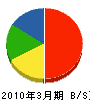 関越舗道 貸借対照表 2010年3月期