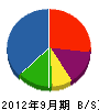 戸塚建設 貸借対照表 2012年9月期