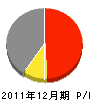 岡崎製材所 損益計算書 2011年12月期