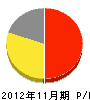 熊本地質工業 損益計算書 2012年11月期