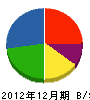 清田産業 貸借対照表 2012年12月期