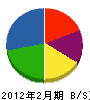 野田建設 貸借対照表 2012年2月期