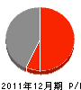 光北電業 損益計算書 2011年12月期
