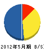 青山電設 貸借対照表 2012年5月期