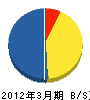 大田空調衛生（同） 貸借対照表 2012年3月期