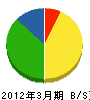吉田建設 貸借対照表 2012年3月期