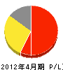 神田鉄工所 損益計算書 2012年4月期