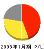 小川工業 損益計算書 2008年1月期