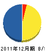 原田興業 貸借対照表 2011年12月期
