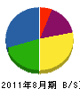大和田土木 貸借対照表 2011年8月期