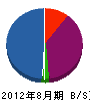渡辺塗装工業所 貸借対照表 2012年8月期