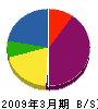 神戸導管設備工業 貸借対照表 2009年3月期
