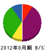 愛知緑化 貸借対照表 2012年8月期