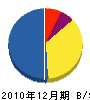 阿久津工業 貸借対照表 2010年12月期