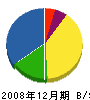 山崎工務店 貸借対照表 2008年12月期