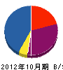 島田建設 貸借対照表 2012年10月期