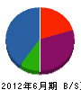 遠藤設備 貸借対照表 2012年6月期